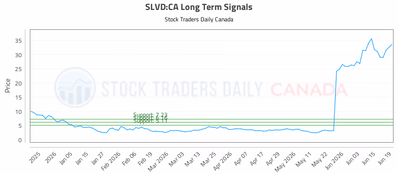 Stock Chart for SLVD:CA