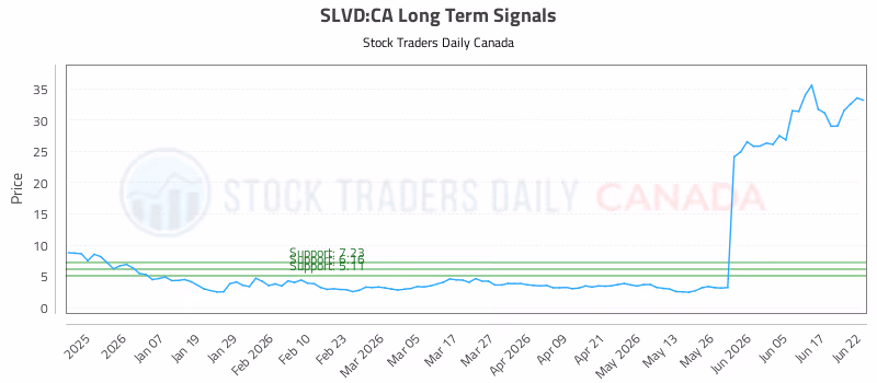 Stock Chart for SLVD:CA