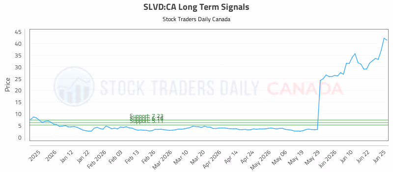 Stock Chart for SLVD:CA