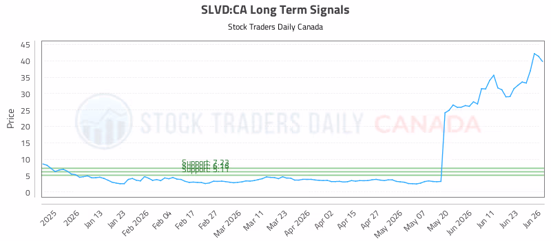 Stock Chart for SLVD:CA