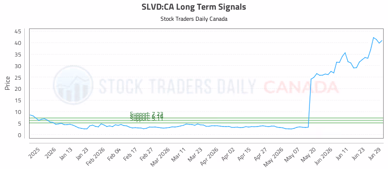 Stock Chart for SLVD:CA