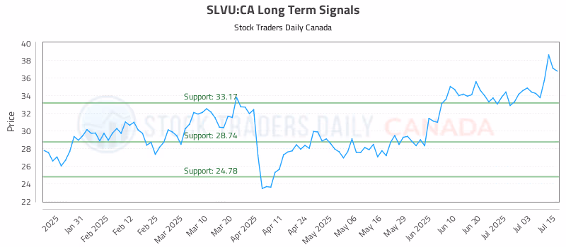 Stock Chart for SLVU:CA