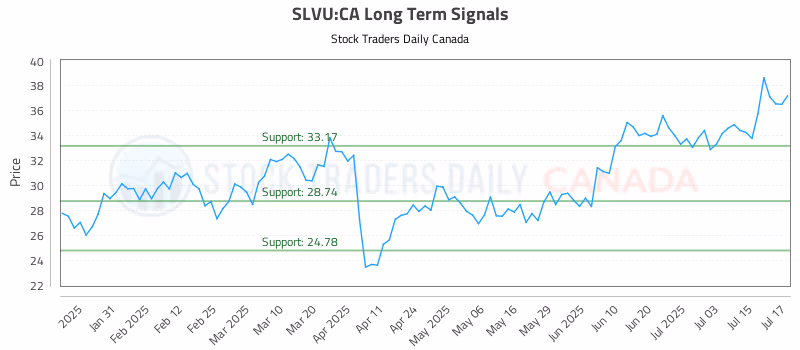 Stock Chart for SLVU:CA