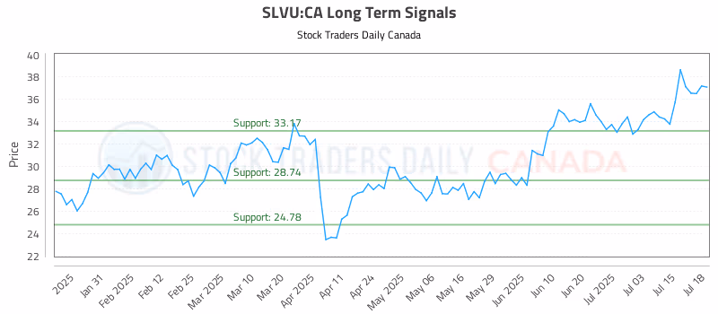 Stock Chart for SLVU:CA