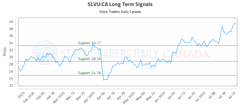 Stock Chart for SLVU:CA
