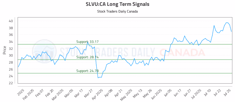 Stock Chart for SLVU:CA