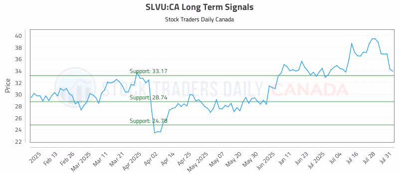 Stock Chart for SLVU:CA