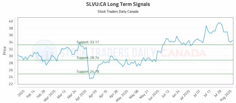 Stock Chart for SLVU:CA
