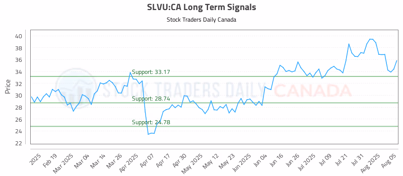 Stock Chart for SLVU:CA