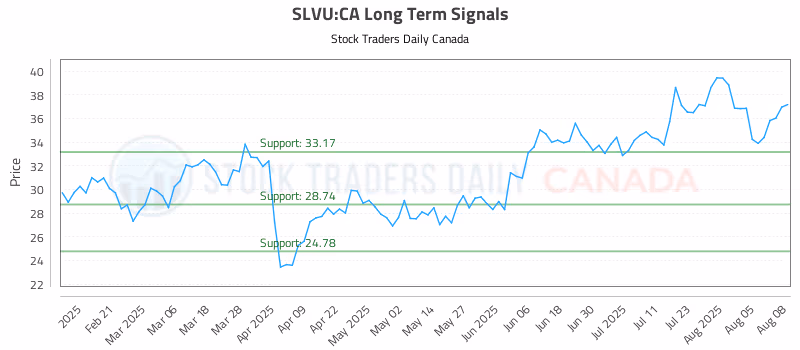 Stock Chart for SLVU:CA