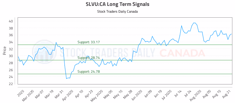 Stock Chart for SLVU:CA