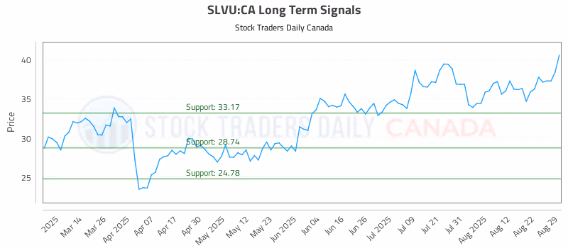 Stock Chart for SLVU:CA