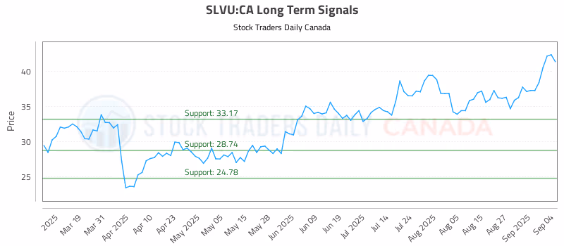 Stock Chart for SLVU:CA