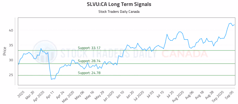 Stock Chart for SLVU:CA