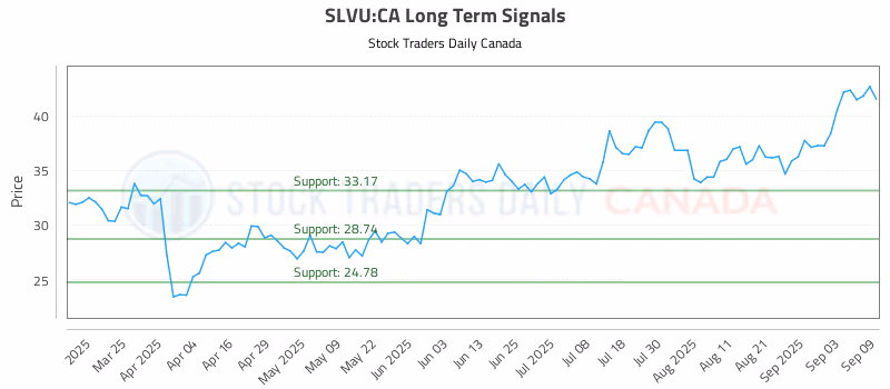 Stock Chart for SLVU:CA