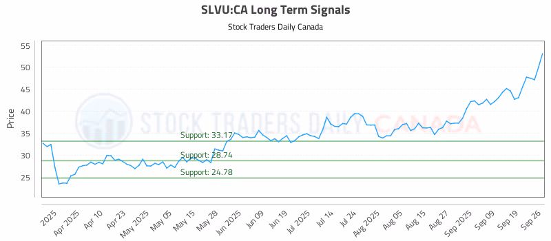 Stock Chart for SLVU:CA
