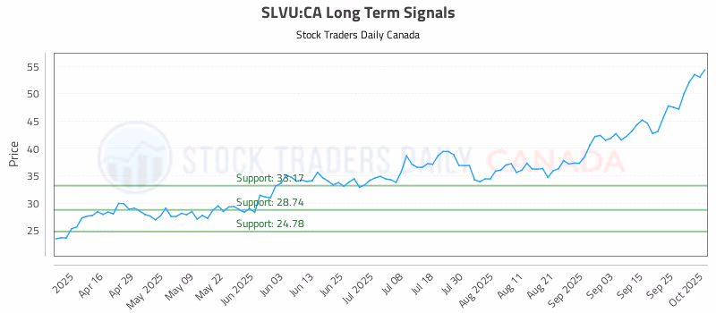 Stock Chart for SLVU:CA