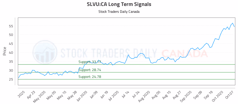 Stock Chart for SLVU:CA