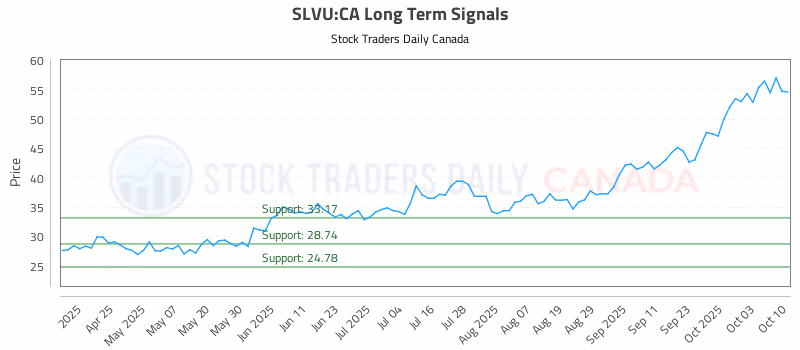 Stock Chart for SLVU:CA