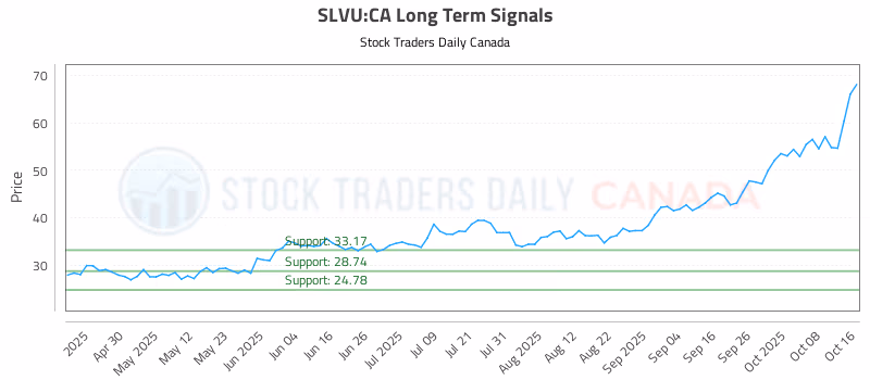 Stock Chart for SLVU:CA