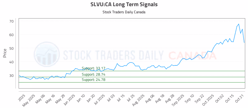 Stock Chart for SLVU:CA