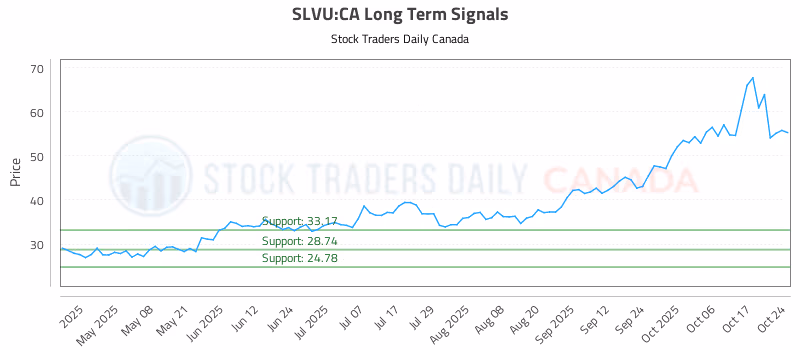Stock Chart for SLVU:CA