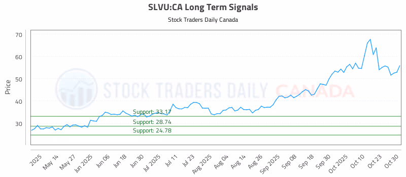 Stock Chart for SLVU:CA