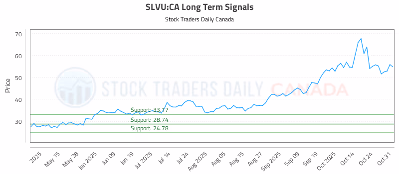 Stock Chart for SLVU:CA