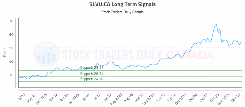 Stock Chart for SLVU:CA