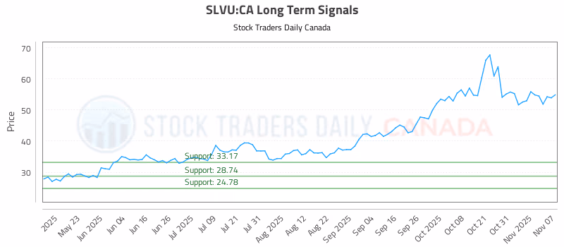 Stock Chart for SLVU:CA