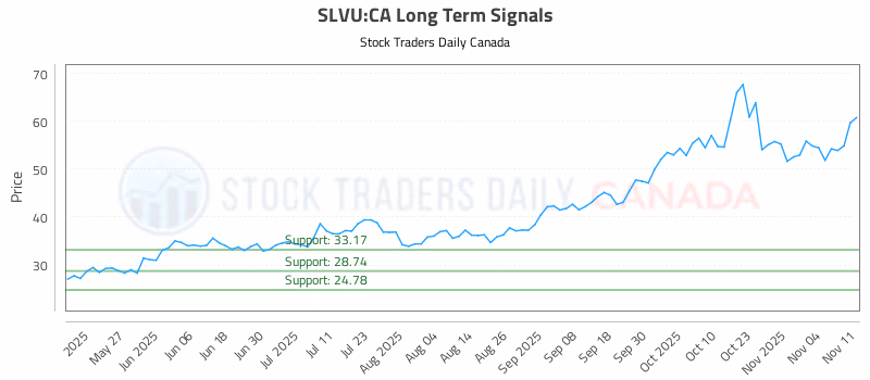 Stock Chart for SLVU:CA