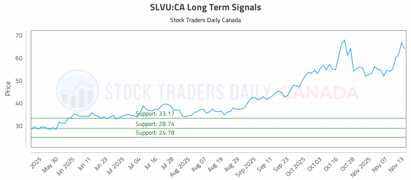 Stock Chart for SLVU:CA