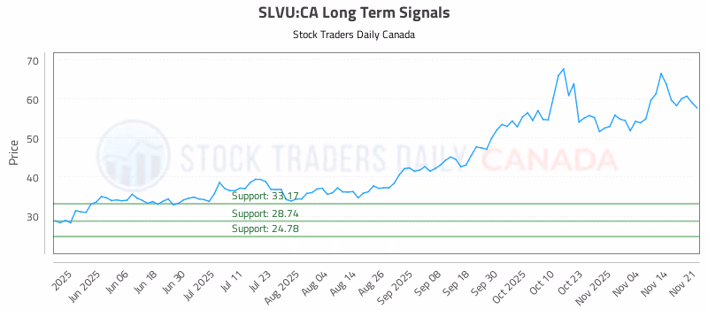 Stock Chart for SLVU:CA