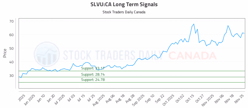 Stock Chart for SLVU:CA