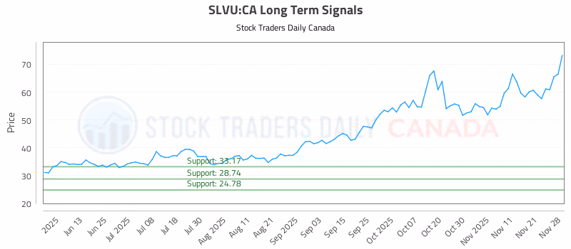 Stock Chart for SLVU:CA