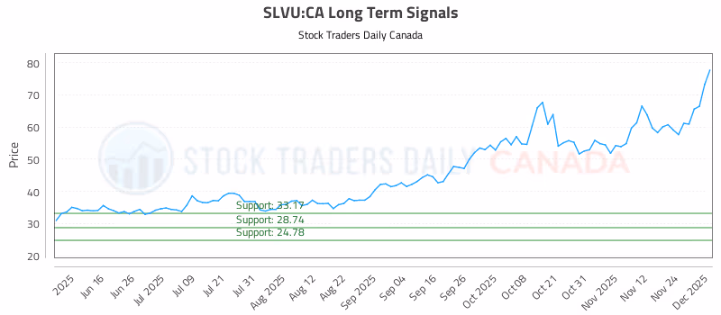 Stock Chart for SLVU:CA