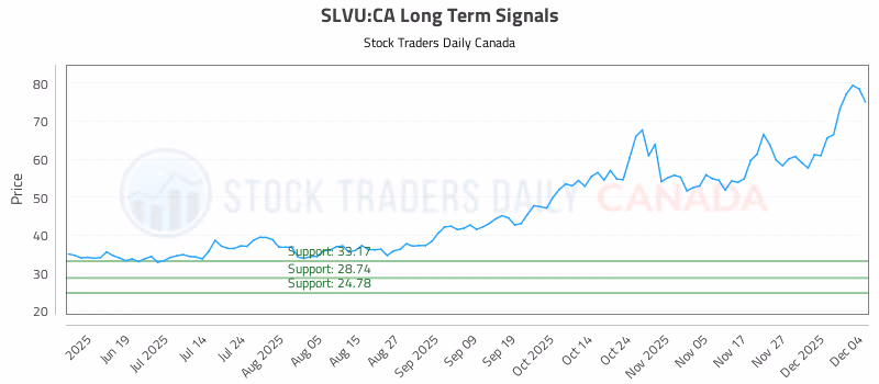 Stock Chart for SLVU:CA