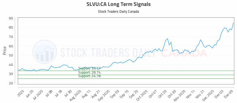 Stock Chart for SLVU:CA