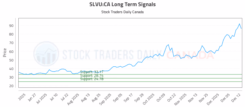 Stock Chart for SLVU:CA