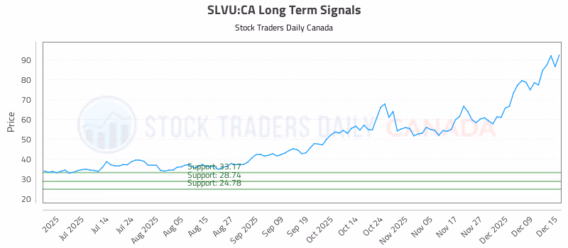 Stock Chart for SLVU:CA