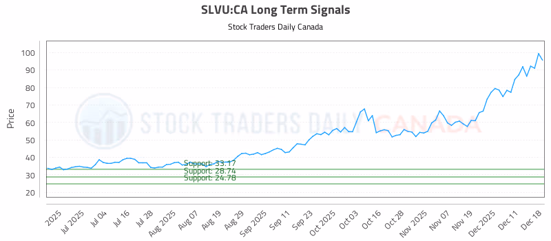 Stock Chart for SLVU:CA