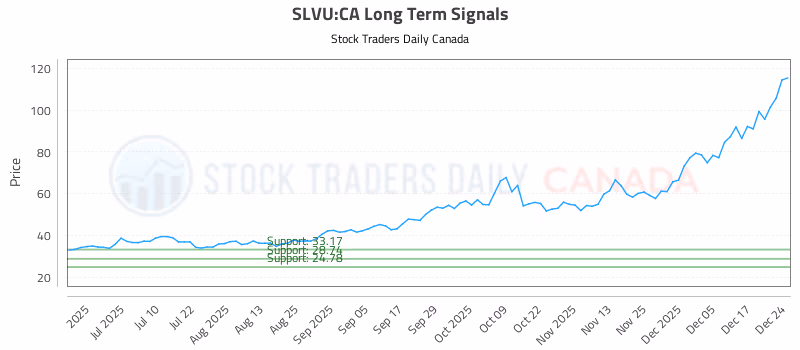 Stock Chart for SLVU:CA