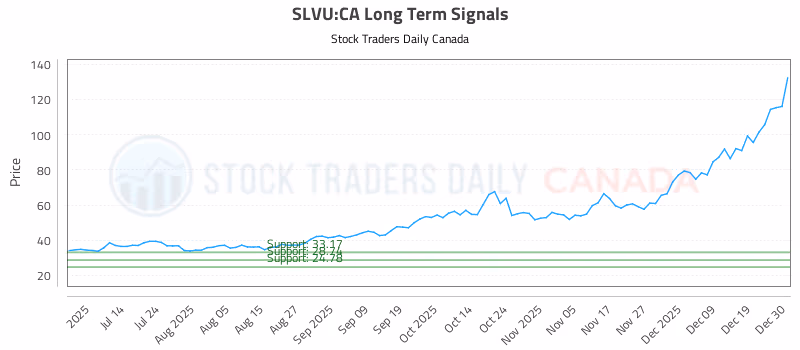 Stock Chart for SLVU:CA