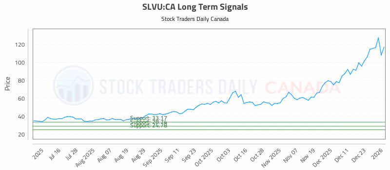 Stock Chart for SLVU:CA