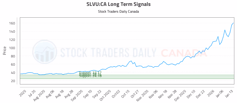 Stock Chart for SLVU:CA