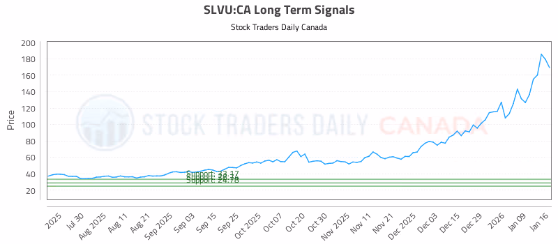 Stock Chart for SLVU:CA