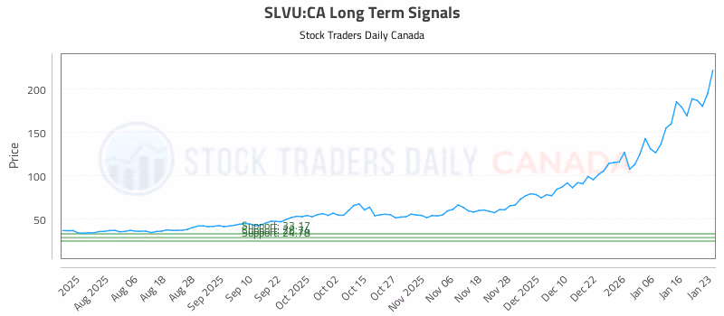 Stock Chart for SLVU:CA