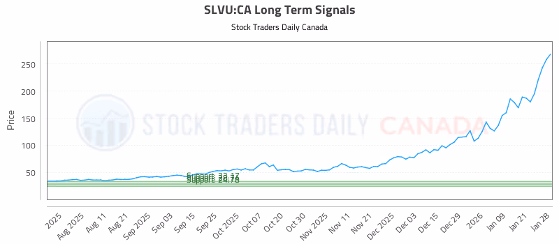 Stock Chart for SLVU:CA