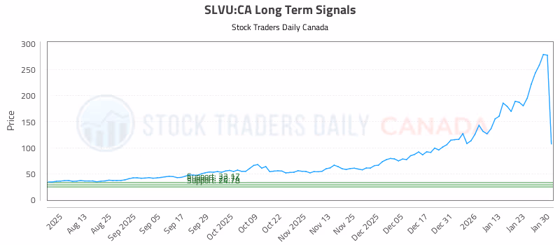 Stock Chart for SLVU:CA