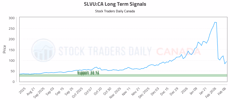 Stock Chart for SLVU:CA
